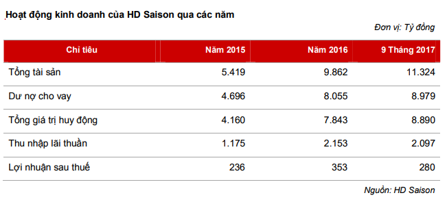 Những tiết lộ về công ty tài chính HDSaison của HDBank