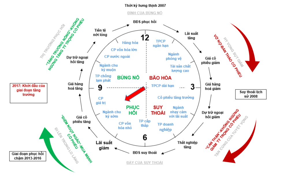 Chúng ta đang ở đâu trong chu kỳ kinh tế?