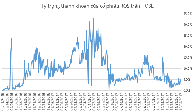 Cái giá cho ngôi vua thanh khoản của cổ phiếu FLC Faros