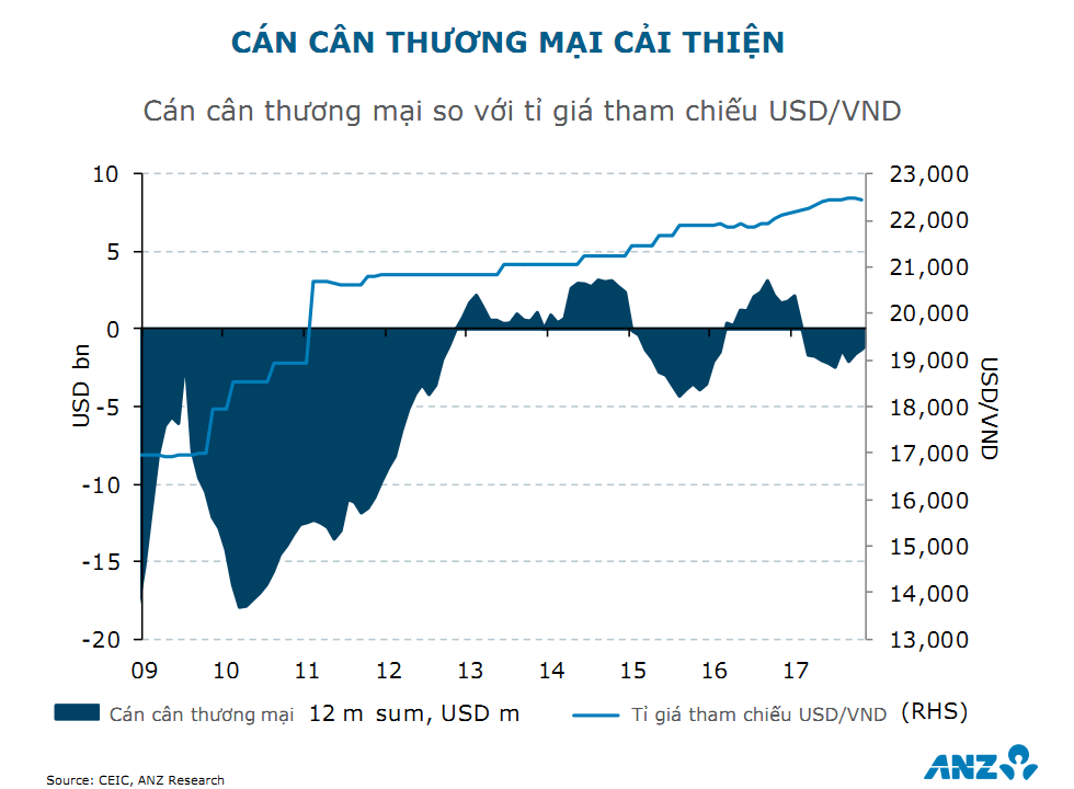 ANZ dự báo tăng trưởng GDP 2018 của Việt Nam đạt 6,8% 4