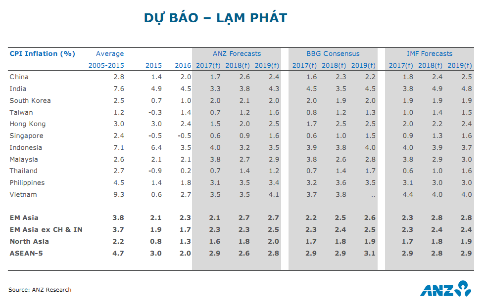 ANZ dự báo tăng trưởng GDP 2018 của Việt Nam đạt 6,8% 6