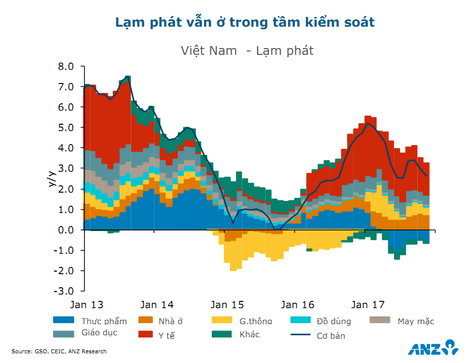 ANZ dự báo tăng trưởng GDP 2018 của Việt Nam đạt 6,8% 1