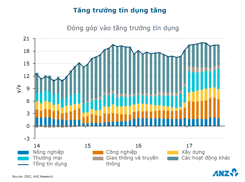 ANZ dự báo tăng trưởng GDP 2018 của Việt Nam đạt 6,8% 7