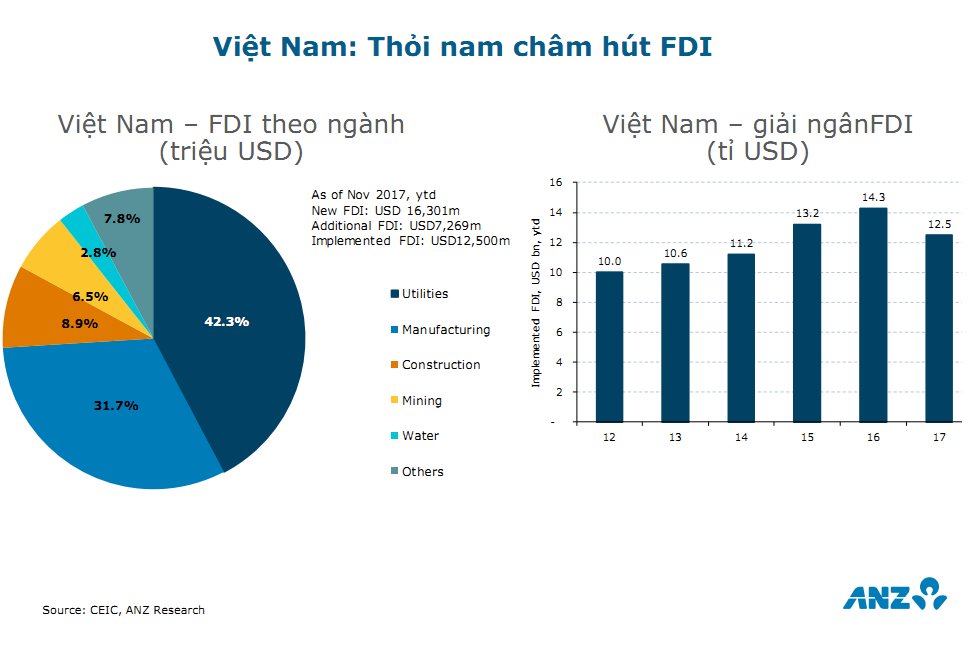 ANZ dự báo tăng trưởng GDP 2018 của Việt Nam đạt 6,8% 3