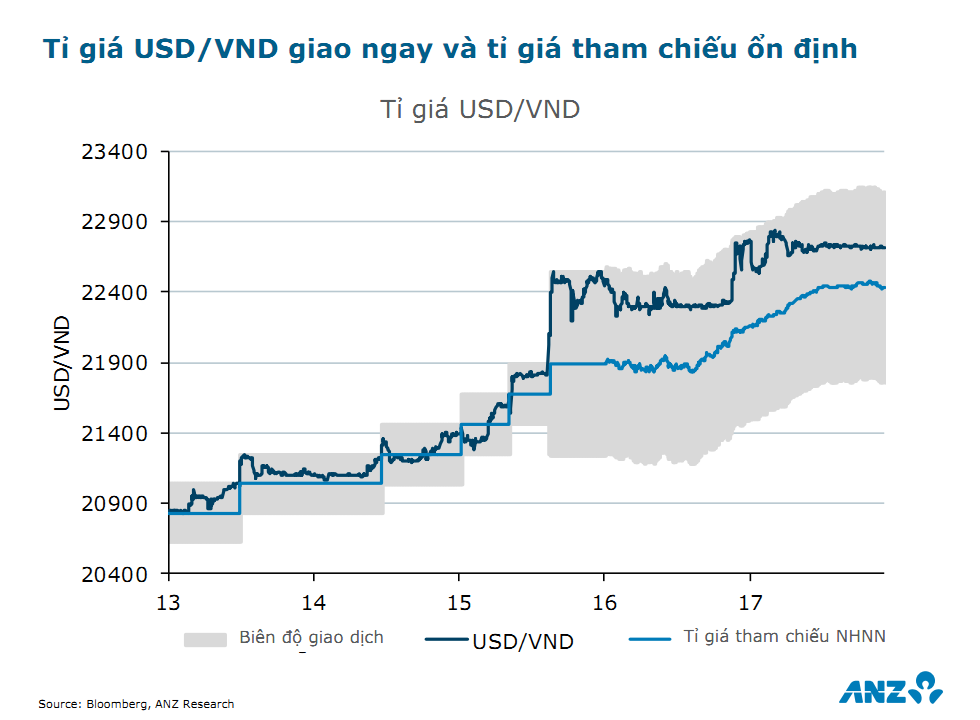 ANZ dự báo tăng trưởng GDP và CPI năm 2018 của Việt Nam 6