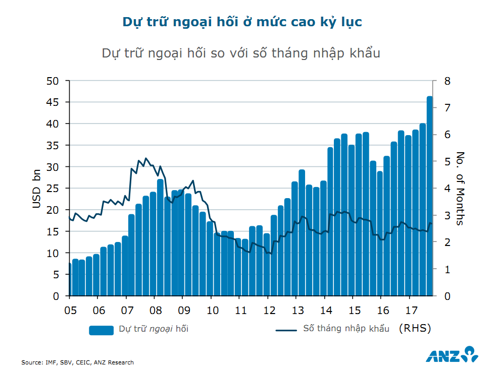 ANZ dự báo tăng trưởng GDP 2018 của Việt Nam đạt 6,8% 4