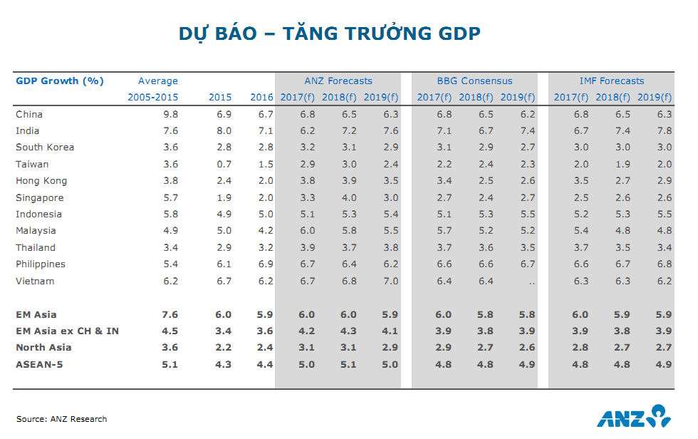 ANZ dự báo tăng trưởng GDP 2018 của Việt Nam đạt 6,8% 5