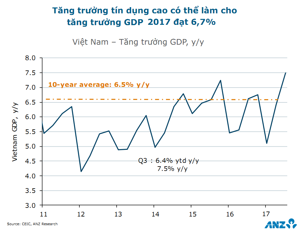 ANZ dự báo tăng trưởng GDP 2018 của Việt Nam đạt 6,8%