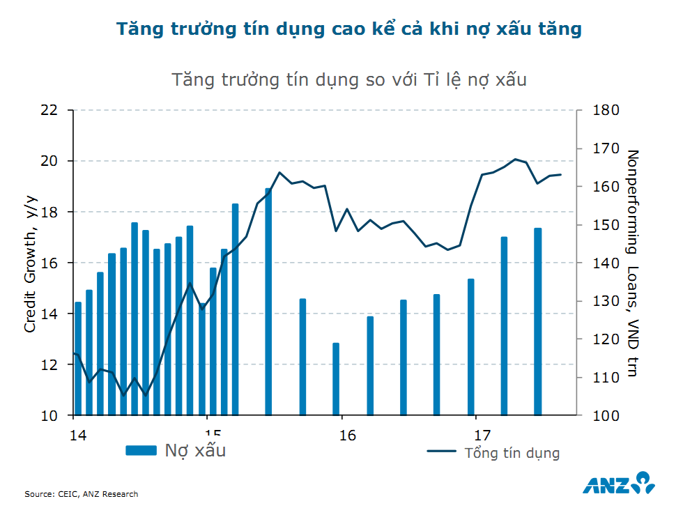 ANZ dự báo tăng trưởng GDP 2018 của Việt Nam đạt 6,8% 8