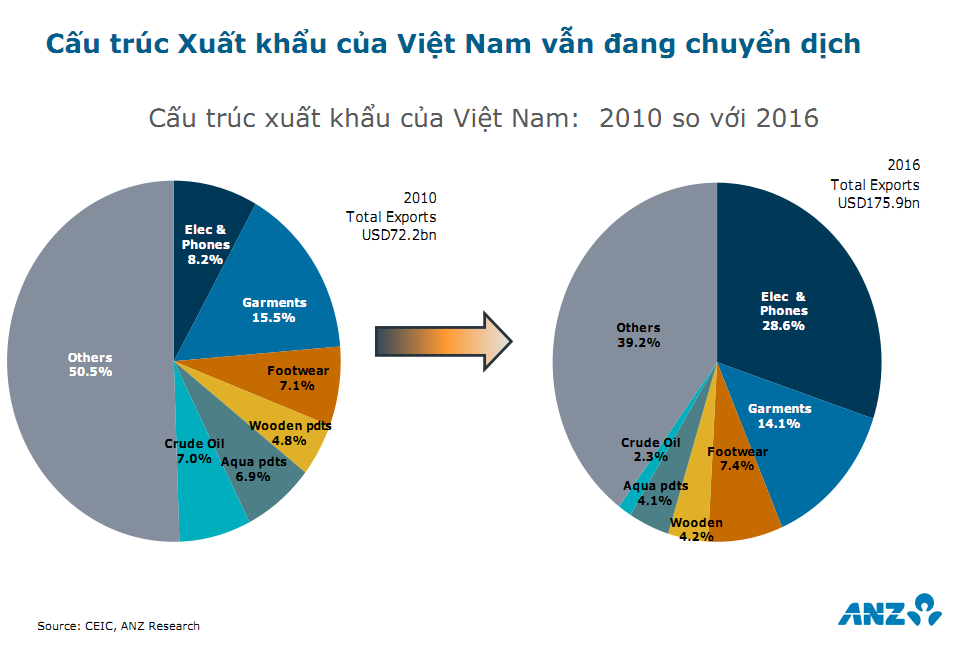 ANZ dự báo tăng trưởng GDP 2018 của Việt Nam đạt 6,8% 2