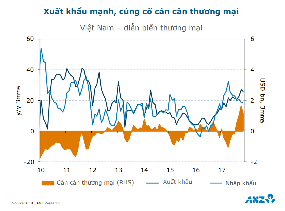 ANZ dự báo tăng trưởng GDP 2018 của Việt Nam đạt 6,8% 2