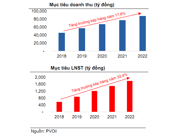 Công ty phân phối xăng dầu thu hút 8 nhà đầu tư chiến lược