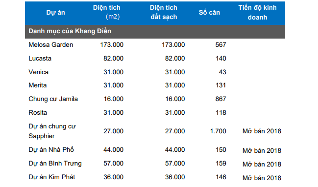 Công ty Nhà Khang Điền sáp nhập BCCI để tăng qũy đất