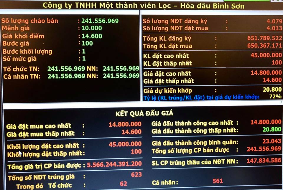 Gần 8% cổ phần nhà máy lọc dầu Dung Quất được bán với giá 5.566 tỷ đồng