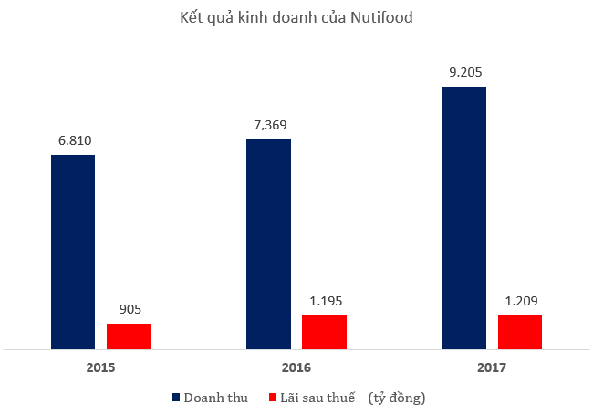 Nutifood sắp vượt mức doanh thu 10.000 tỷ đồng