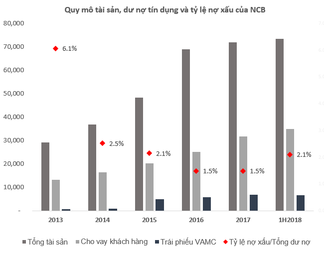 Nợ xấu ở ngân hàng Quốc Dân đang được xử lý như thế nào? 