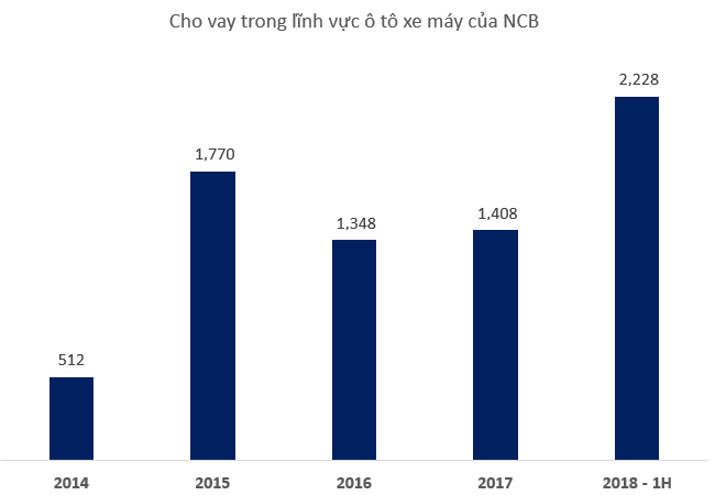 Ngân hàng Quốc Dân trở thành chỗ dựa tài chính cho tập đoàn Gami