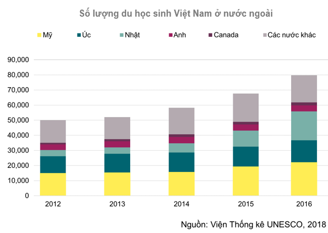 Cơ hội lớn cho các nhà đầu tư nước ngoài vào lĩnh vực giáo dục tại Việt Nam