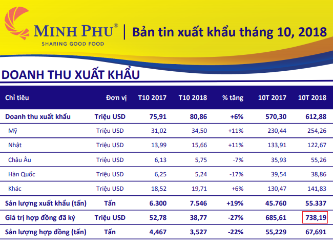 Thủy sản Minh Phú và Vĩnh Hoàn xuất khẩu 1 tỷ USD sau 10 tháng