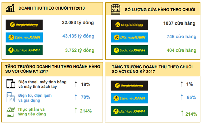 Thế Giới Di Động đặt mục tiêu doanh thu vượt 100.000 tỷ đồng