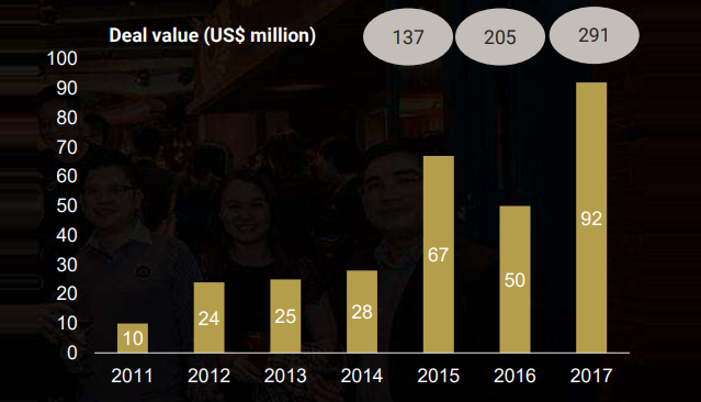 291 triệu USD đầu tư vào startup Việt năm 2017