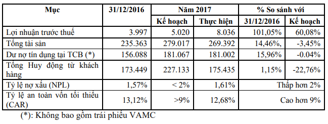 Techcombank xin ý kiến cổ đông bán cổ phiếu cho nhà đầu tư nước ngoài