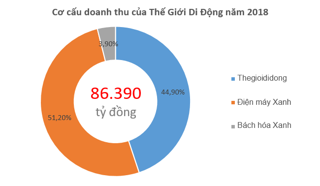 Bỏ ý đồ thâu tóm chuỗi bán lẻ thuốc, Thế Giới Di Động sẽ tăng trưởng từ đâu? 1