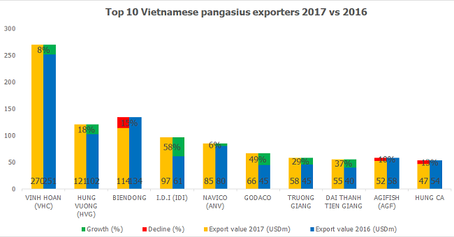 Cổ phiếu thủy sản chìm trong sắc đỏ vì cá tra bị áp thuế cao kỷ lục vào Mỹ