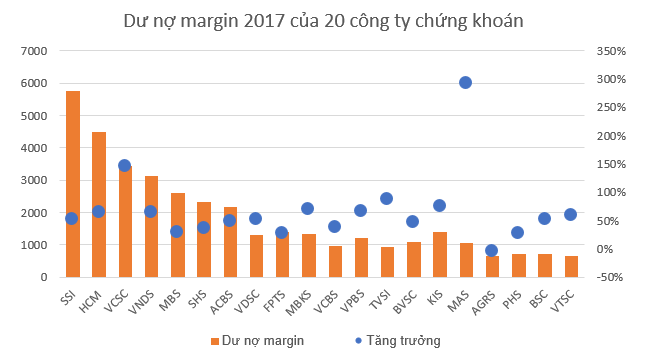 Bí ẩn nợ xấu cho vay chứng khoán