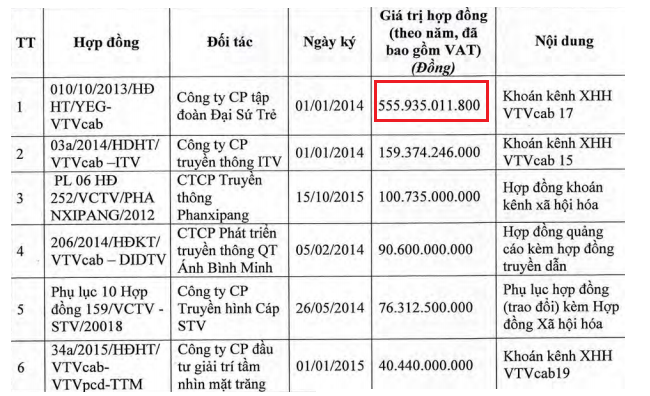 Yeah1 TV trả hơn 500 tỷ đồng cho VTVCab để thuê kênh