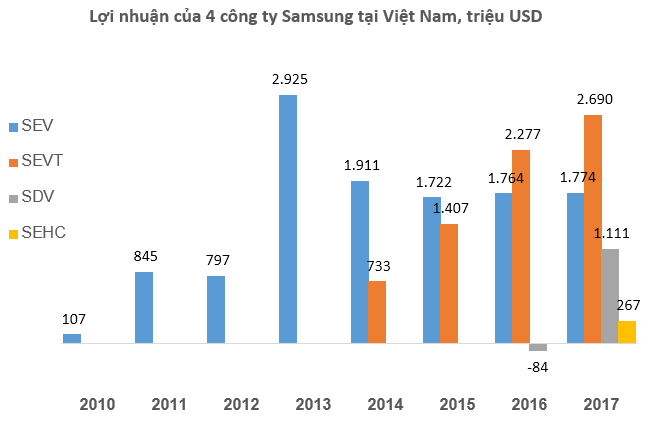 Gần 1/3 doanh thu của Samsung đến từ các công ty ở Việt Nam