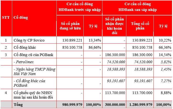 PGBank sẽ sáp nhập vào HDBank 1