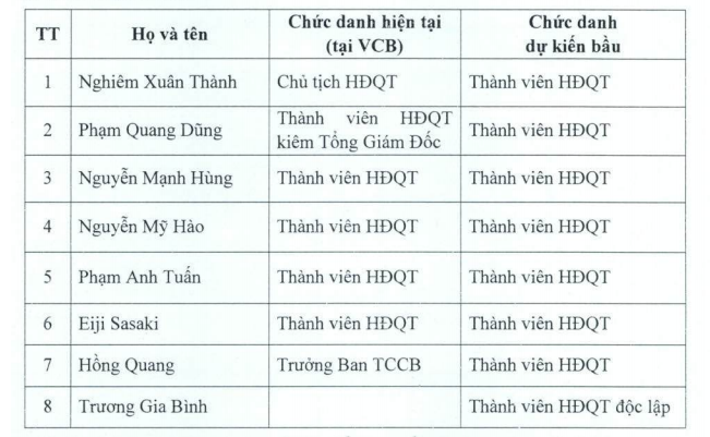 Chủ tịch FPT Trương Gia Bình ứng cử vào HĐQT Vietcombank