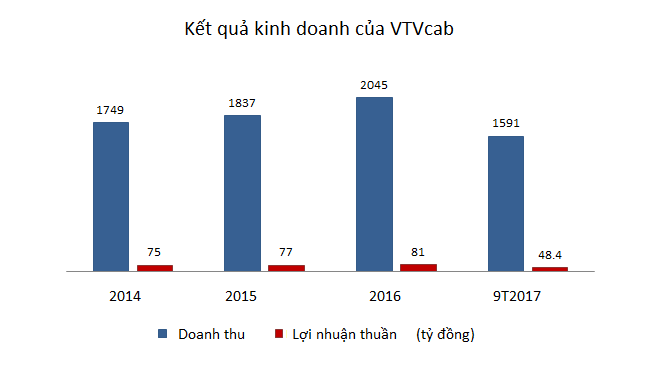 VTVcab kinh doanh kém hiệu quả trước khi cắt loạt kênh hay HBO, Cartoon Network, Discovery