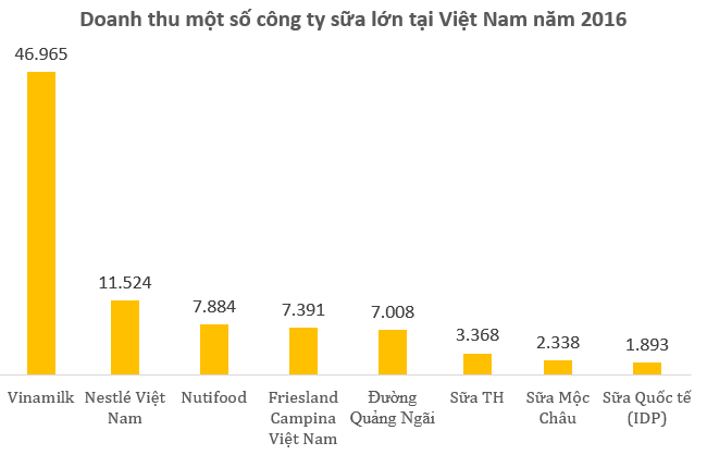 Trên có Vinamilk, dưới có Nestlé, doanh nghiệp ngành sữa đang tồn tại như thế nào?