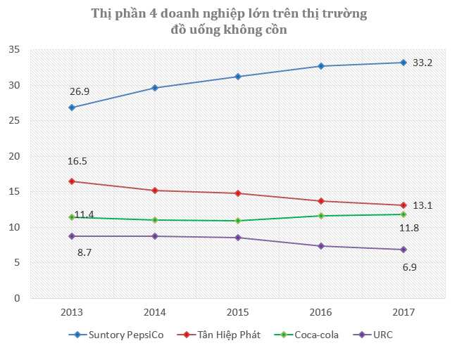 Thị phần của Tân Hiệp Phát giảm mạnh sau khủng hoảng 'con ruồi 500 triệu'