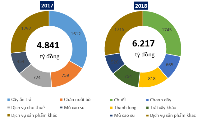 Hoàng Anh Gia Lai đặt mục tiêu thu gần 4.000 tỷ đồng từ cây ăn trái năm 2018