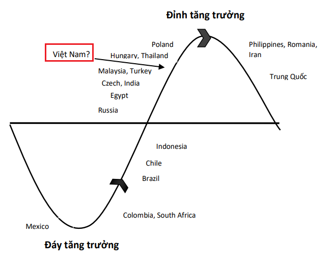 Chứng khoán Việt Nam có thể kết thúc tăng trưởng vào cuối năm 2019