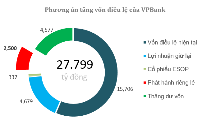 Ngân hàng ồ ạt tăn vốn nhưng không có thêm tiền