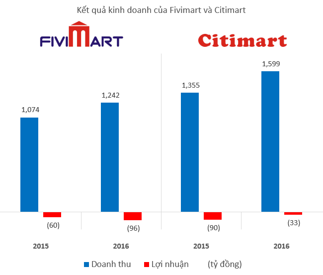 Fivimart, Citimart thua lỗ trăm tỷ sau khi bắt tay với Aeon