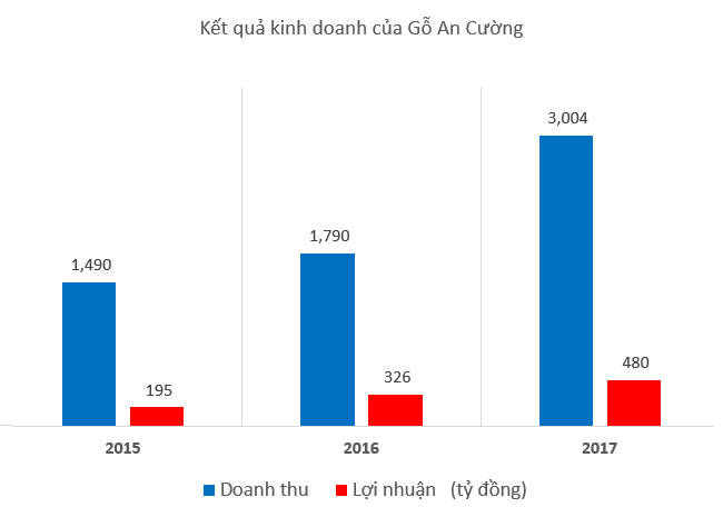 Siêu lợi nhuận của công ty đứng đầu thị trường gỗ ép Việt Nam