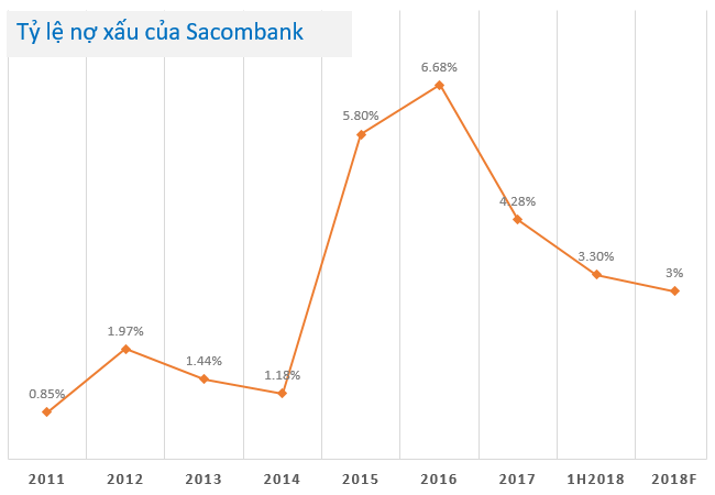 Hành trình thần kỳ đưa nợ xấu của Sacombank về 3,3%