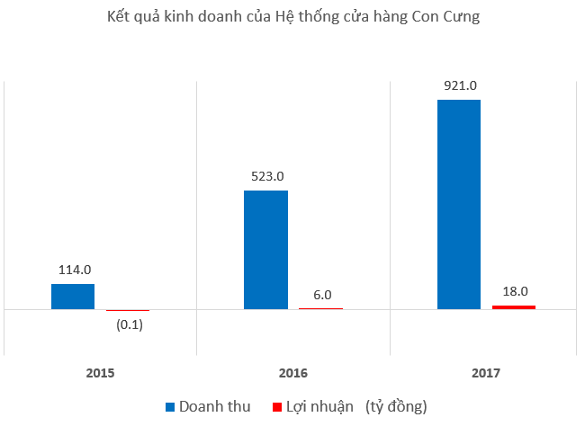 Con Cưng đạt doanh thu nghìn tỷ trước bê bối 'cắt mác, thay tem'