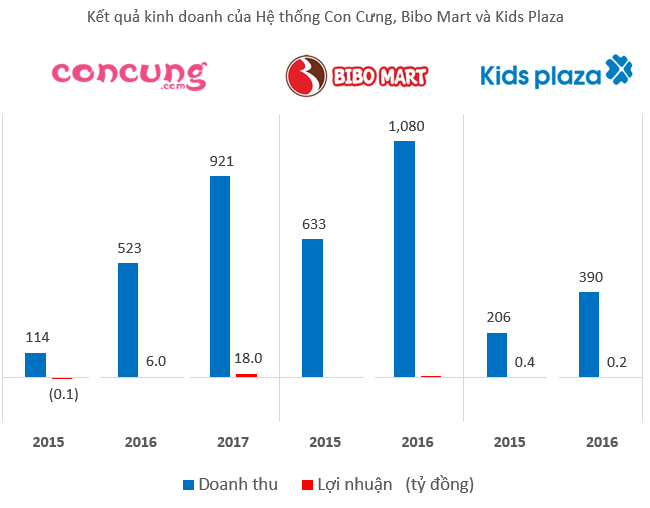 Lợi nhuận khiêm tốn của các cửa hàng bán sản phẩm cho mẹ và bé