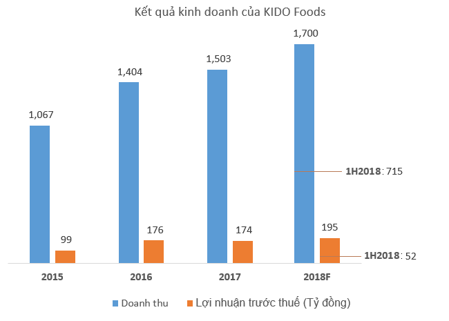 Kết quả kinh doanh kém khả quan của Kinh Đô Foods trước ngày chuyển sàn