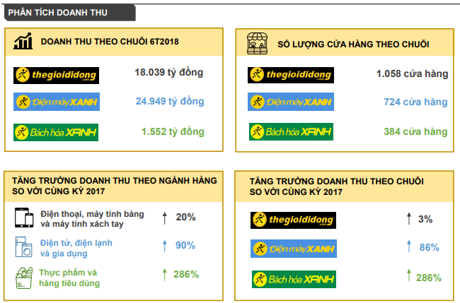 Doanh thu xấp xỉ 2 tỷ USD của Thế Giới Di Động trong nửa đầu năm 2018