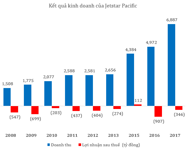 'Quả tạ' Jetstar Pacific khiến Vietnam Airlines không thể bay cao?