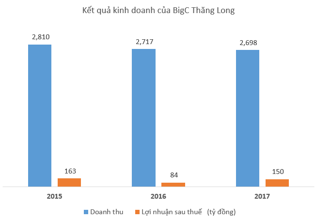 Siêu thi Big C lớn nhất Việt Nam kinh doanh sa sút sau ngày đổi chủ