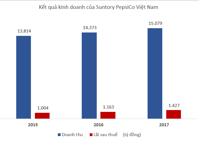 3 năm lãi lớn của Suntory PepsiCo Việt Nam