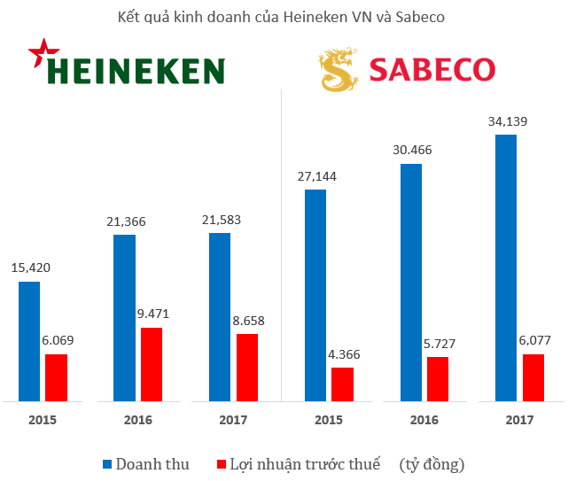 Lợi nhuận vượt trội của Heineken so với bia Sài Gòn